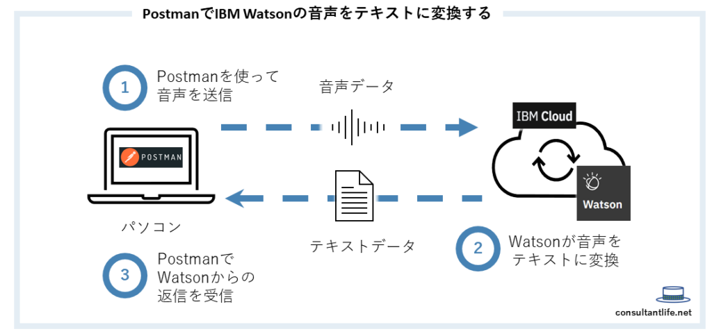 ibm watson speech to text javascript